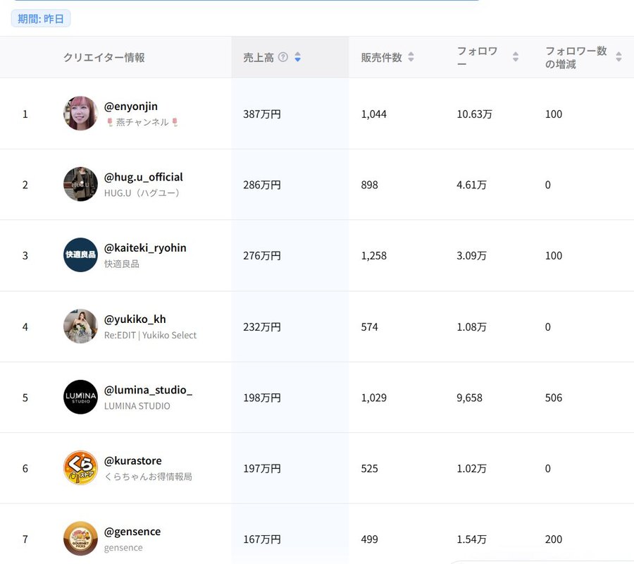 Kalodata daily all-category ranking, July 30, 2026, gensence at #7