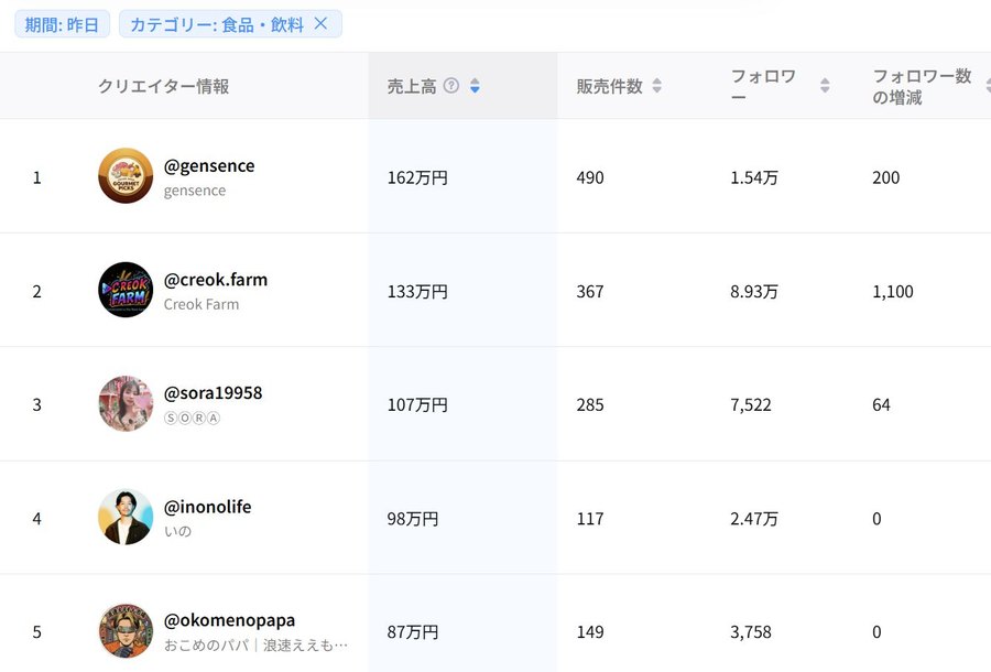 Kalodata daily food and beverage ranking, July 30, 2026, gensence at #1