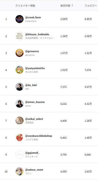 Kalodata food and beverage ranking, June 2026, with gensence at #3